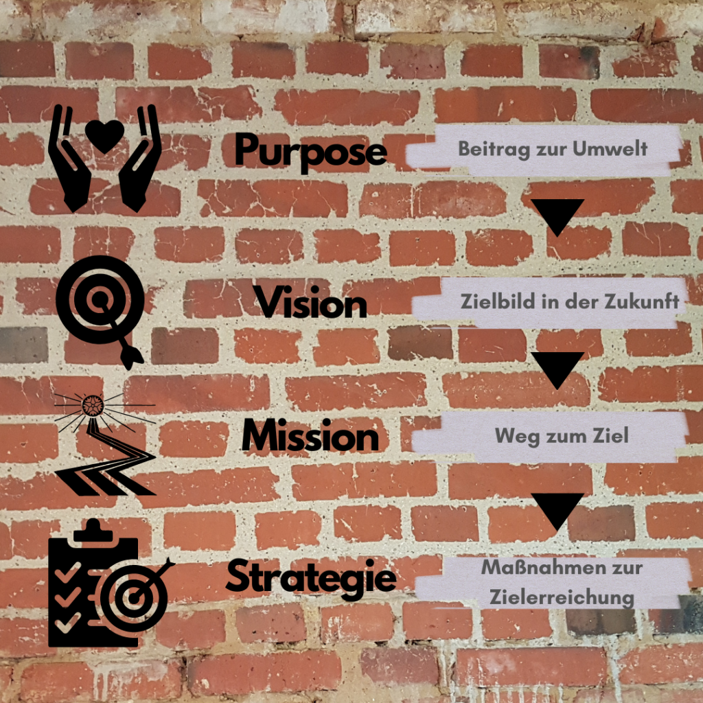 Überblick über die 4 Elemente Purpose, Vision, Mission und Strategie. Der Purpose wird mit einem Icon aus offenen Händen, die ein Herz halten, beschrieben. Für die Vision steht eine Zielscheibe. Das Bild für die Mission zeigt einen Weg mit einer Sonne am Ende. Für die STrategie steht stellvertretend eine To-Do-Liste und einem kleinen Bild der Zielscheibe.